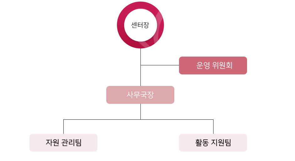 조직도